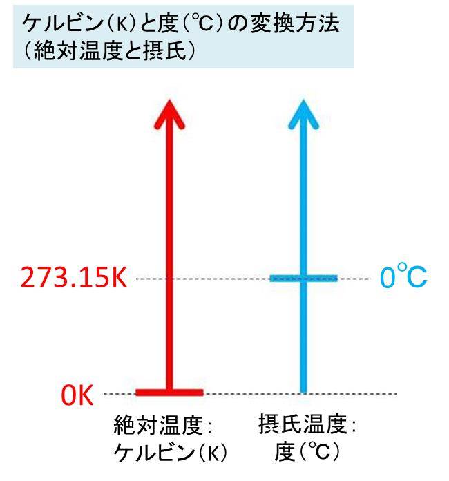 温度の単位とケルビン（K）と度（℃）の変換（換算）方法【絶対温度と摂氏の計算】