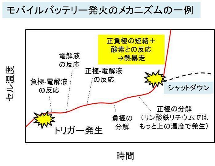 モバイルバッテリーの発火の原因と対策
