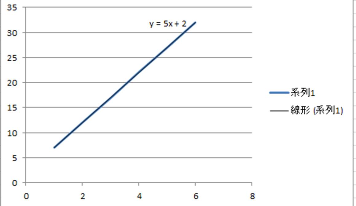 Excel エクセルで一次関数を計算し グラフを作る方法 一次関数の解を求める方法