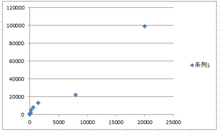 Excel エクセルで両対数グラフを作成する方法 両対数グラフの近似曲線の出し方