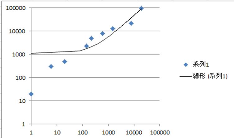 Excel エクセルで両対数グラフを作成する方法 両対数グラフの近似曲線の出し方