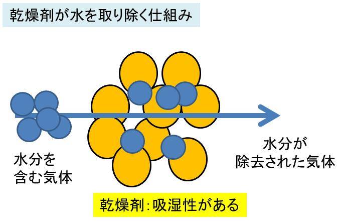 乾燥剤と気体の酸性 塩基性 中性とは
