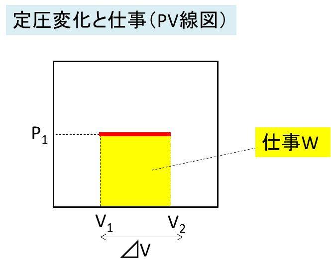 定圧変化での仕事 W P V の求め方とpv線図 シャルルの法則 V T