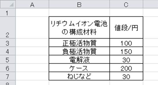 Excel エクセルで最小値と二番目に小さい値を求める方法 Small関数の使用方法