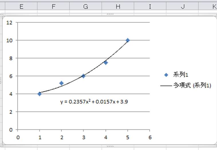 Excel エクセルで表示した近似曲線を延長する方法 近似曲線の前方補外 後方補外