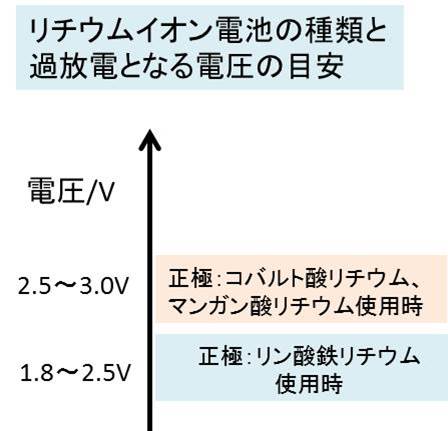 リチウムイオン電池における過放電の原因や原理 発火や劣化等の危険性はあるのか