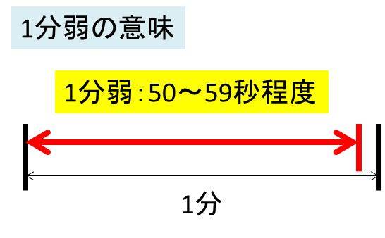 1分強はどのくらい 1分弱の意味は 2分弱や強は