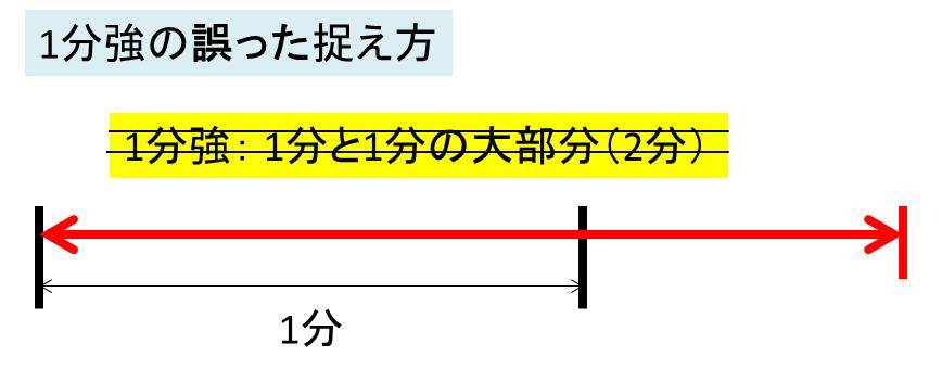 1分強はどのくらい 1分弱の意味は 2分弱や強は