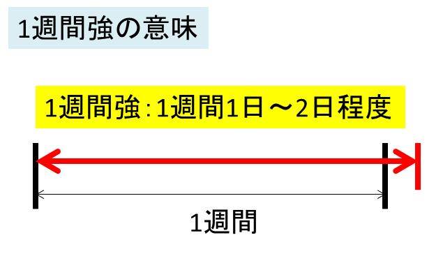 1週間強はどのくらい 1週間弱の意味は 2週間弱や強は