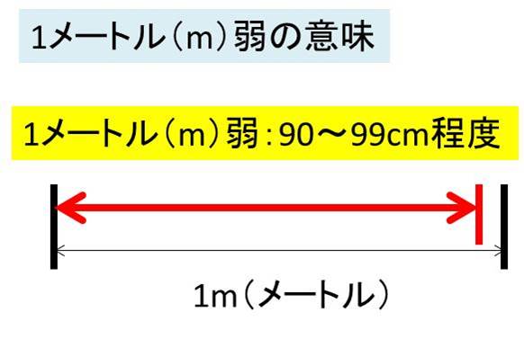 1メートル M 強はどのくらい 1メートル M 弱の意味は 5分弱や強は