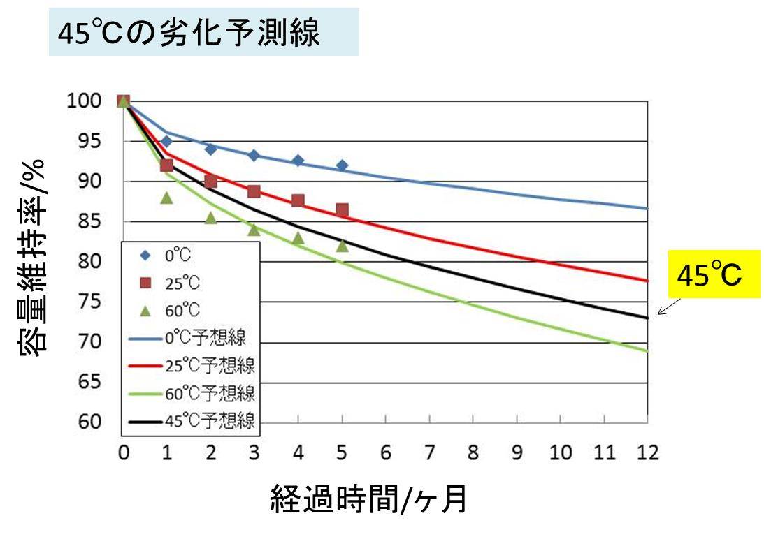 続アレニウスの式使用問題演習 リチウムイオン電池の寿命予測をexcelで行ってみよう その2