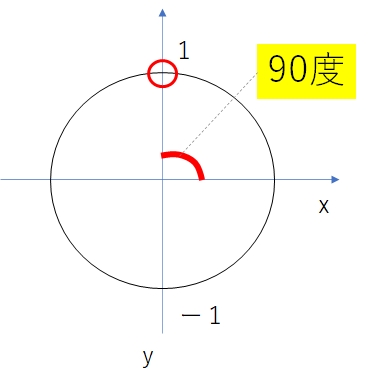 sinθ=1を満たす角度は何度？sinθ=-1を満たす角度は何度か？