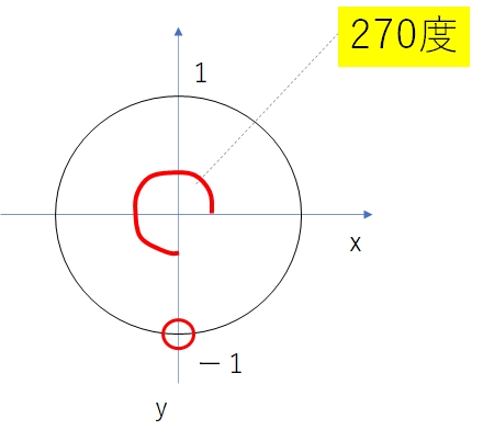 sinθ=1を満たす角度は何度？sinθ=-1を満たす角度は何度か？