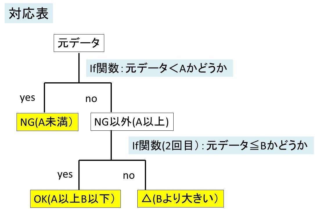 Excel 2つのif関数でデータを3種類に分類する方法 A以上b以下