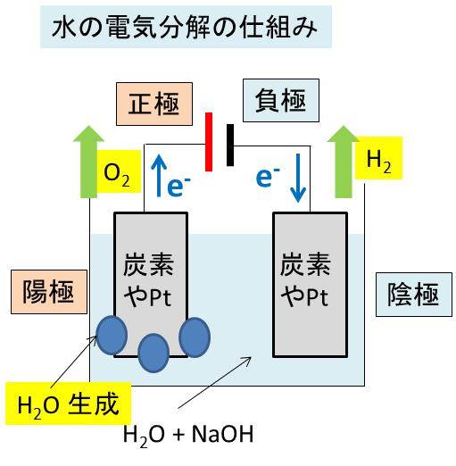 酸化 ナトリウム 分解 水 電気 食塩水の電気分解における電極での反応式（イオン式） 陽極で塩素が発生し、陰極で水素が発生する理由
