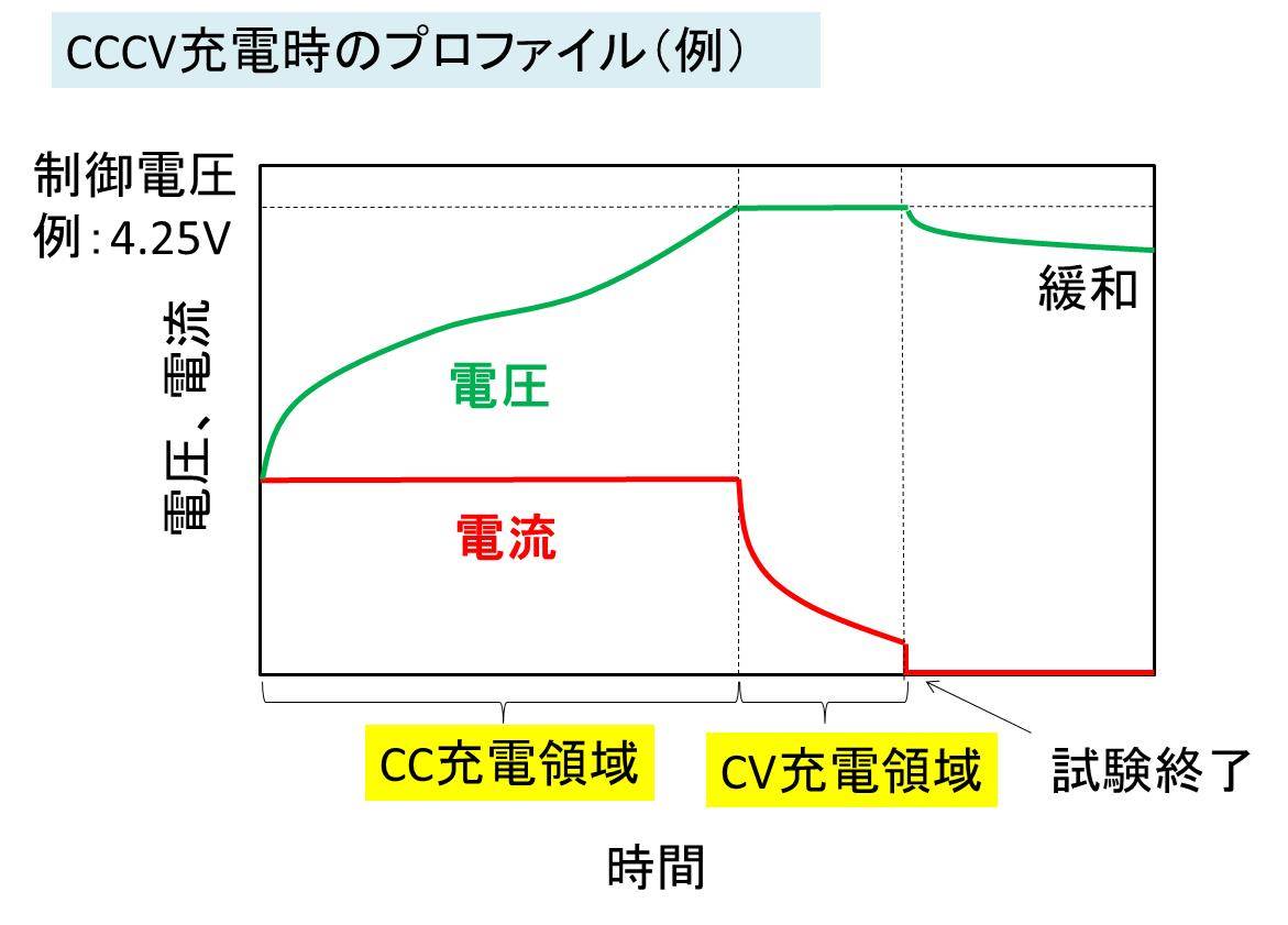 【図積分】CC充電、CCCV充電時の充電電気量の計算方法